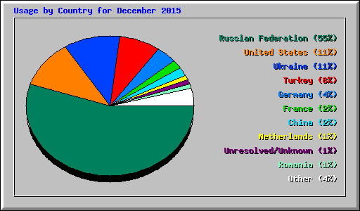 Usage by Country for December 2015