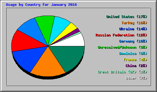 Usage by Country for January 2016