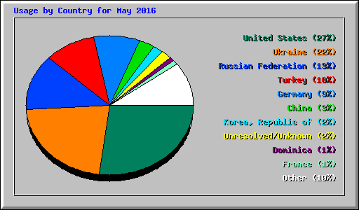 Usage by Country for May 2016