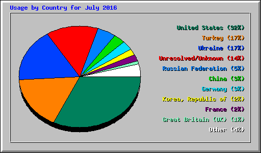 Usage by Country for July 2016