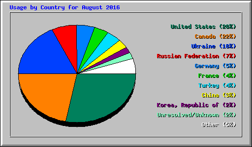 Usage by Country for August 2016