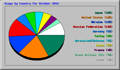 Usage by Country for October 2016