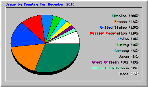 Usage by Country for December 2016