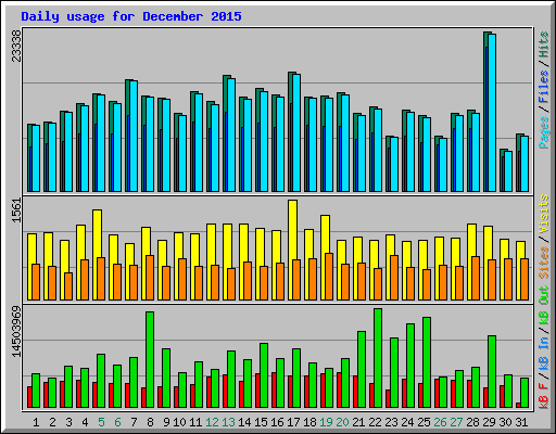 Daily usage for December 2015