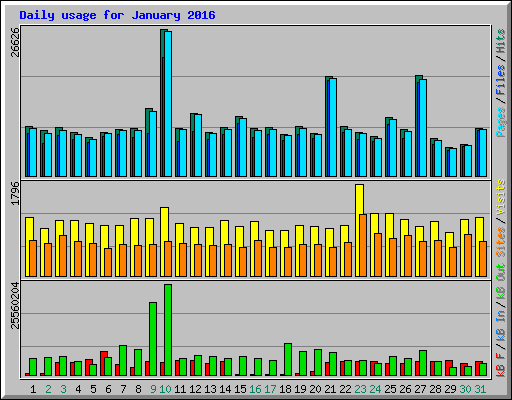 Daily usage for January 2016