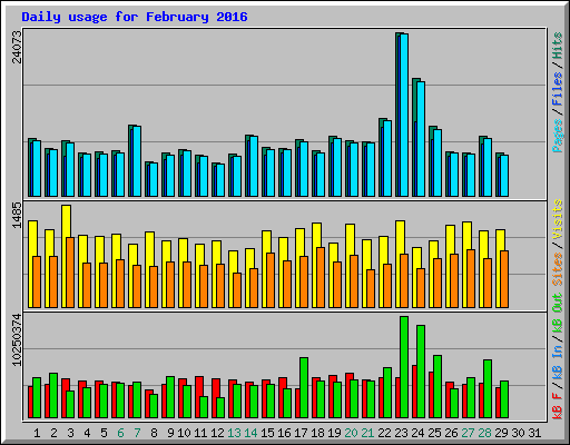 Daily usage for February 2016