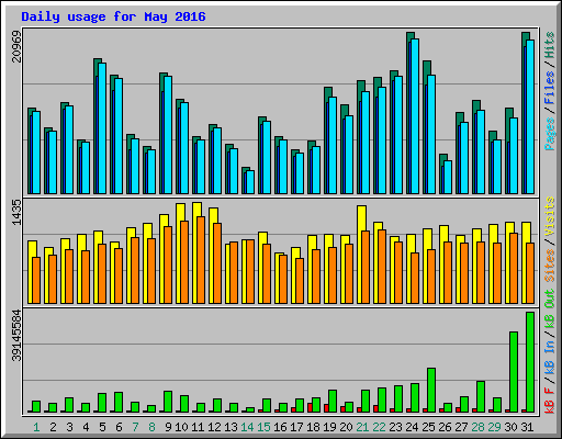 Daily usage for May 2016