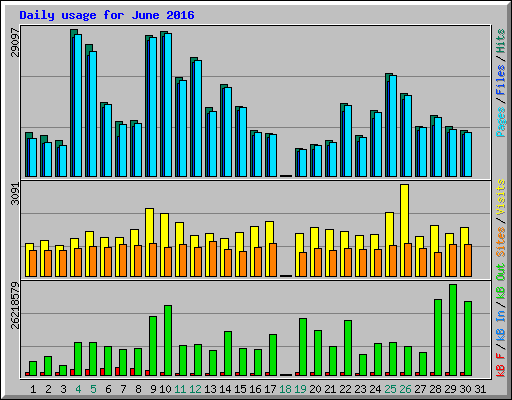 Daily usage for June 2016