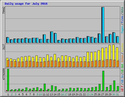 Daily usage for July 2016