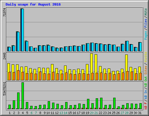 Daily usage for August 2016