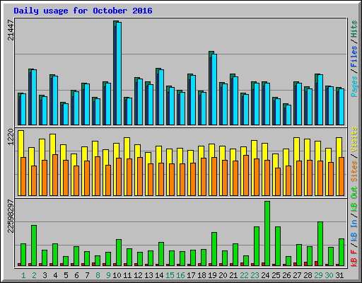 Daily usage for October 2016