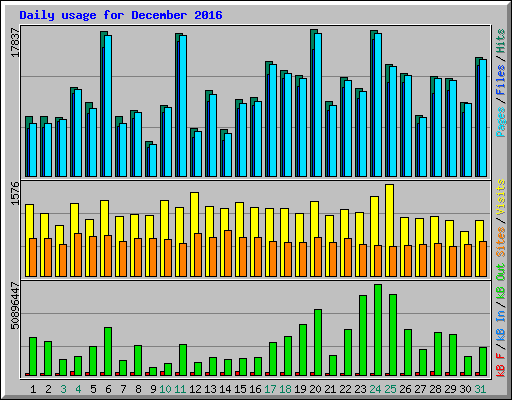 Daily usage for December 2016