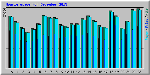 Hourly usage for December 2015