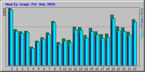 Hourly usage for May 2016