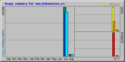 Usage summary for www.kubanetnos.ru